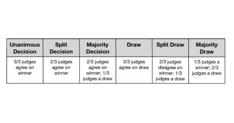 Các loại kết quả Decision_ Unanimous, Split, Majority